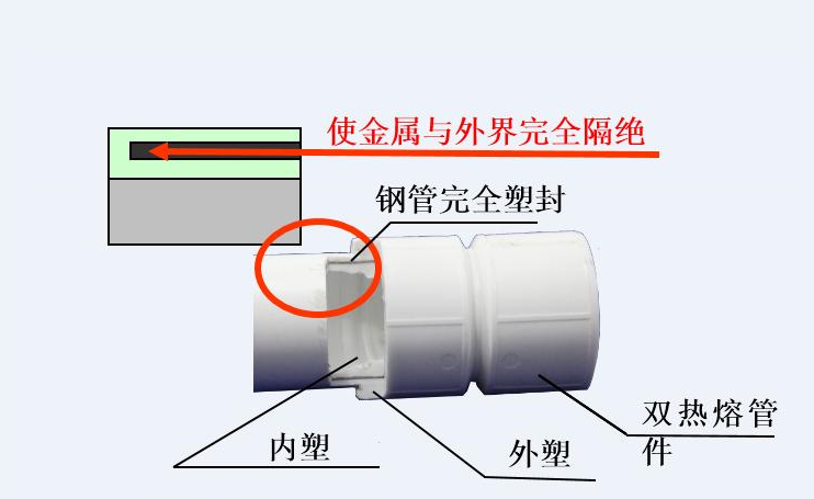 PSP鋼塑（抗菌）復合壓力管在建筑行業(yè)中的應用前景如何